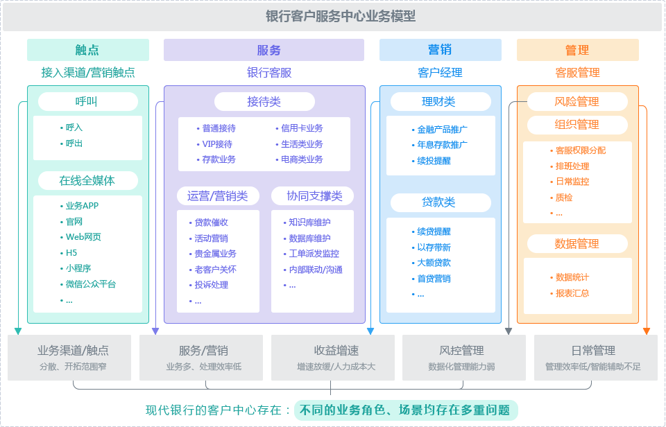 电话呼叫系统软件之业务处理流程